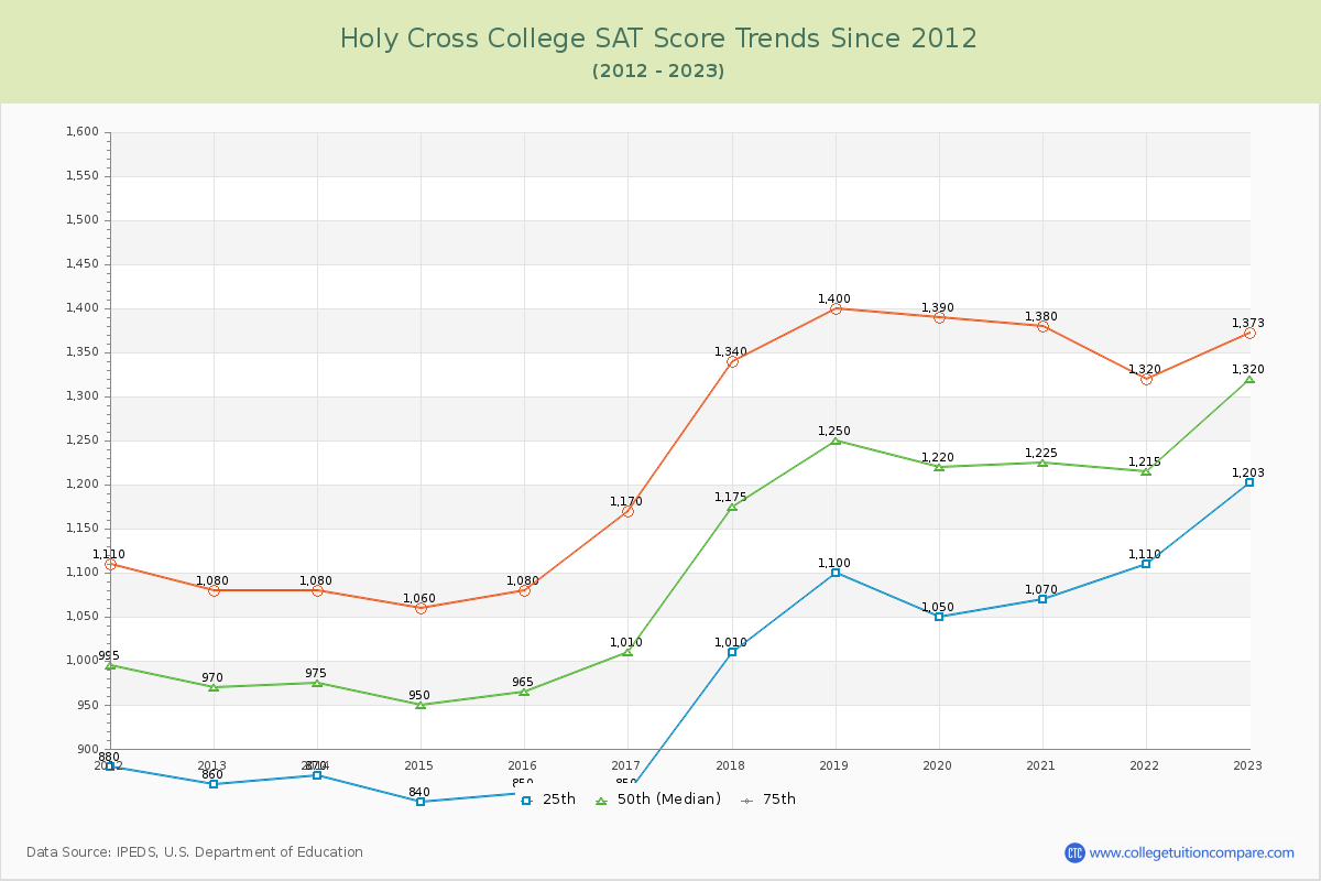 Holy Cross College SAT Score Trends Chart
