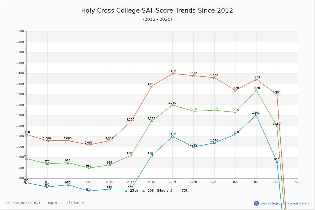 Holy Cross College SAT Score Trends Chart
