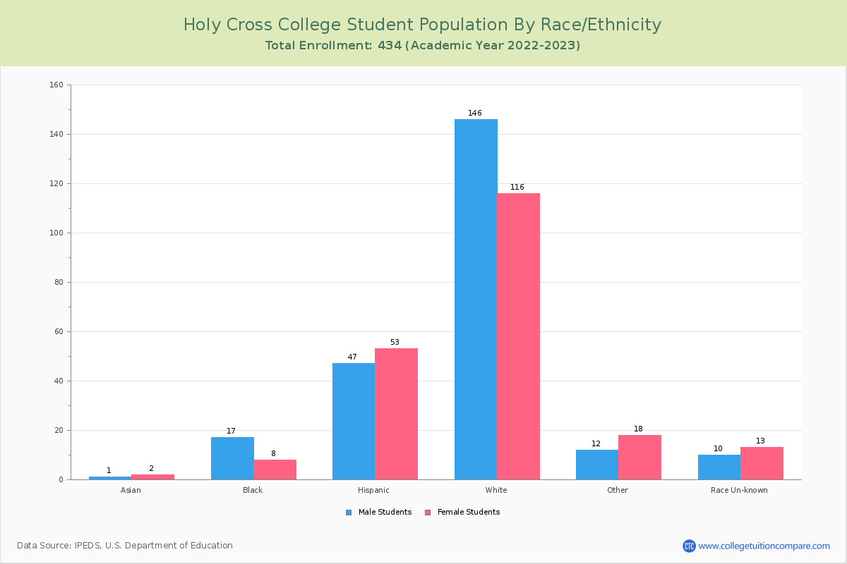 Holy Cross College Student Population and Demographics