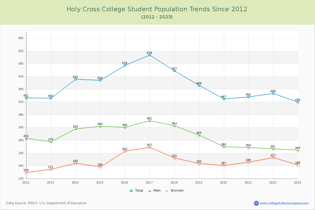 Holy Cross College Enrollment Trends Chart