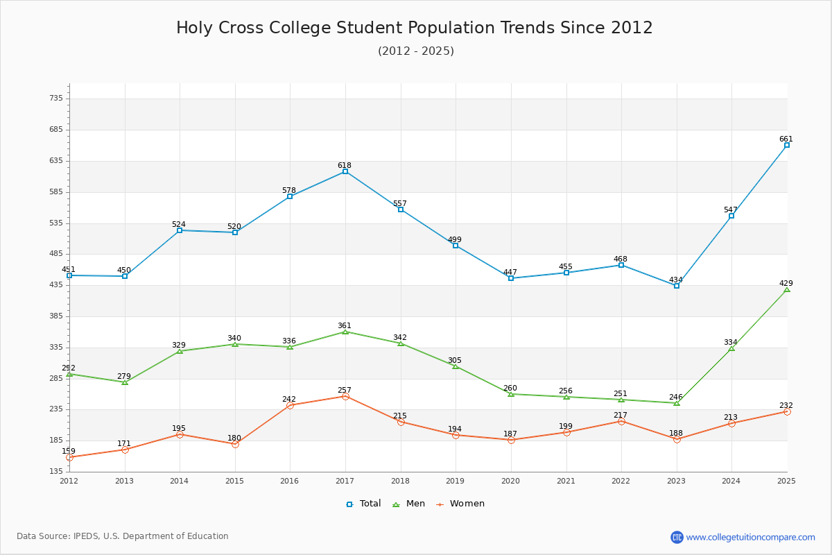 Holy Cross College Enrollment Trends Chart