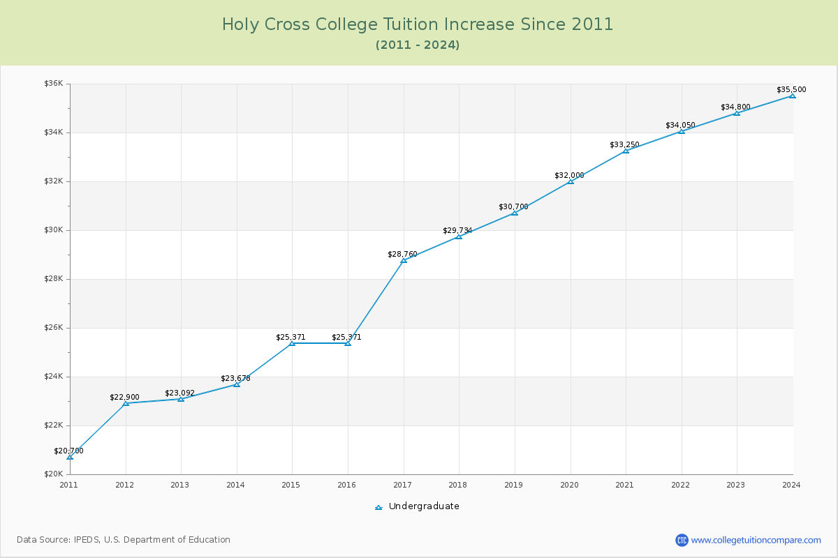 Holy Cross College Tuition & Fees Changes Chart