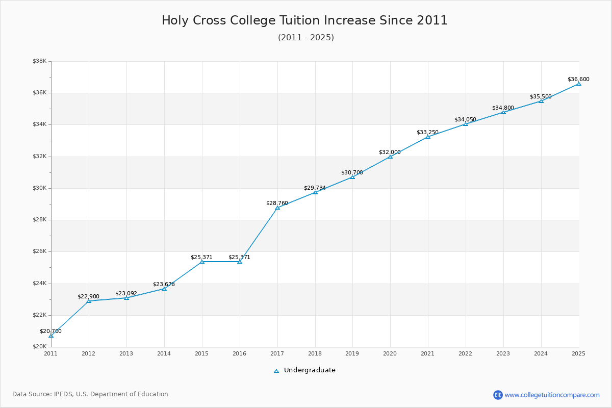 Holy Cross College Tuition & Fees Changes Chart