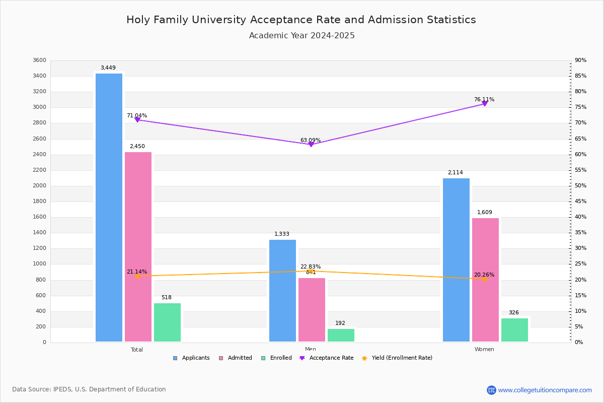 Holy Family Acceptance Rate and SAT/ACT Scores
