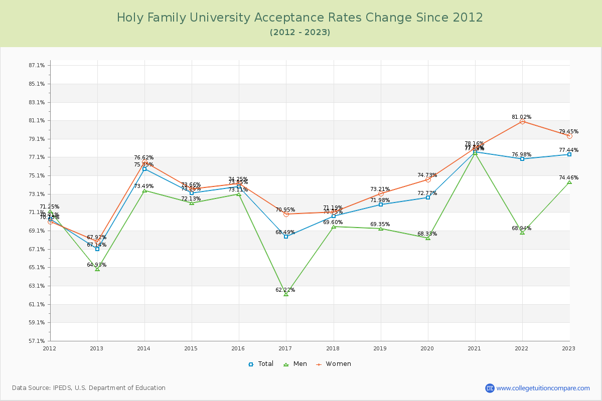 Holy Family University Acceptance Rate Changes Chart