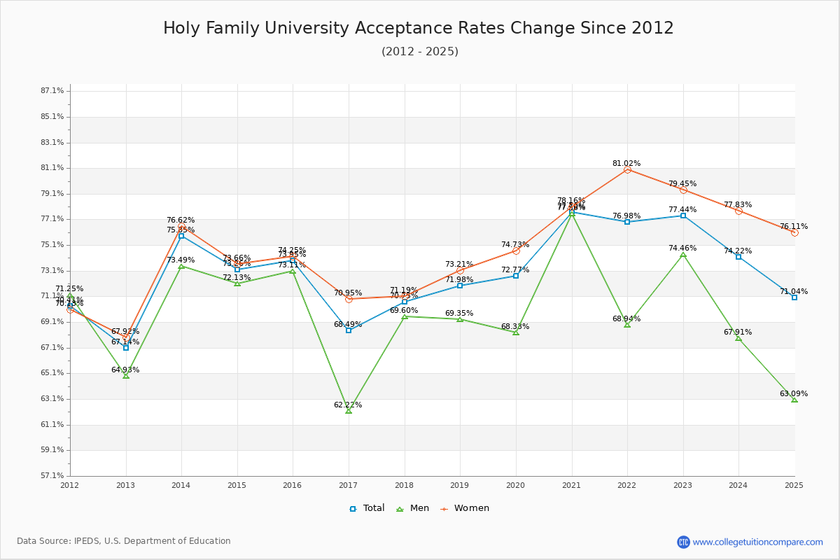 Holy Family University Acceptance Rate Trends Over Time - Historical Admission Rate Data Visualization Chart