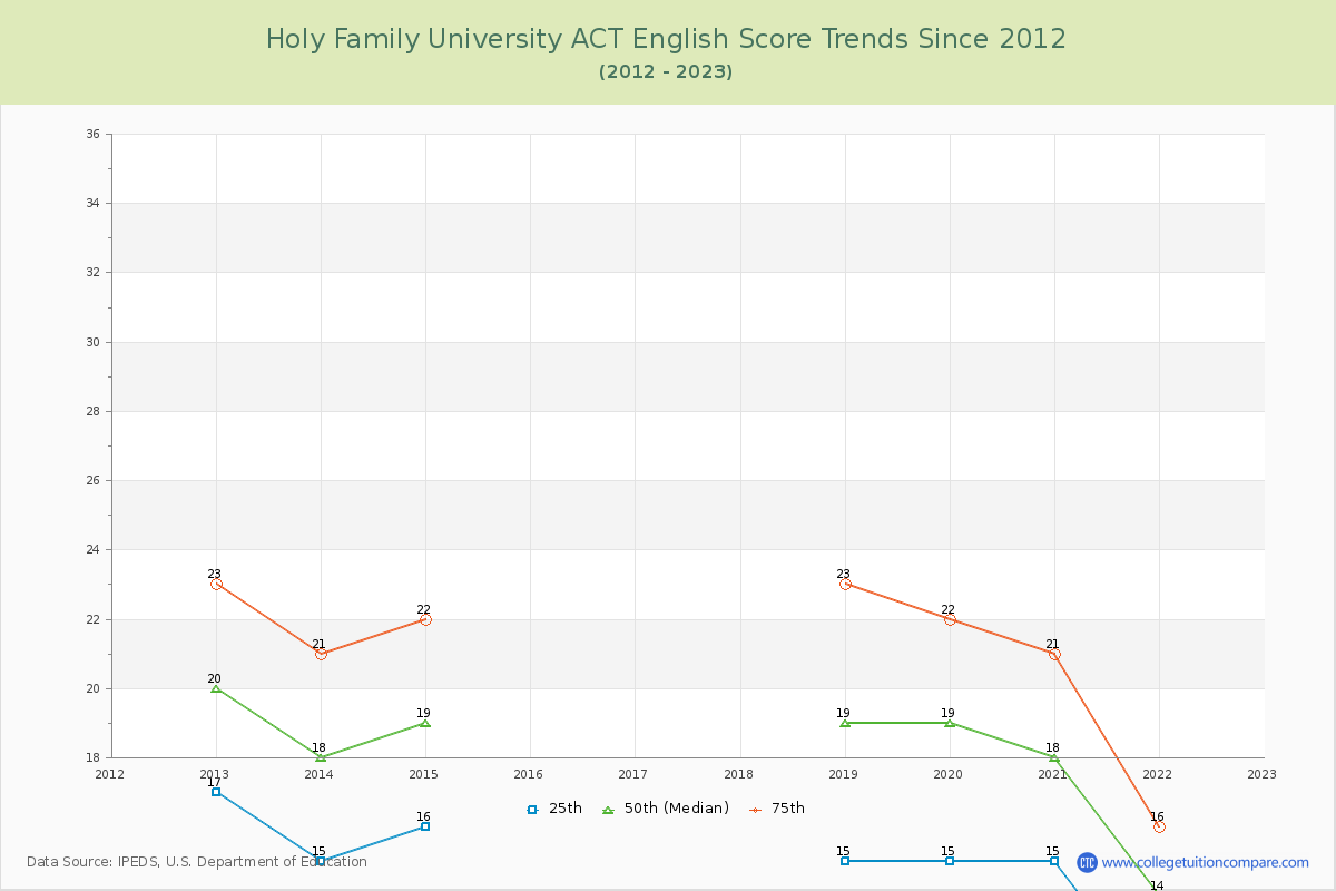 Holy Family University ACT English Trends Chart