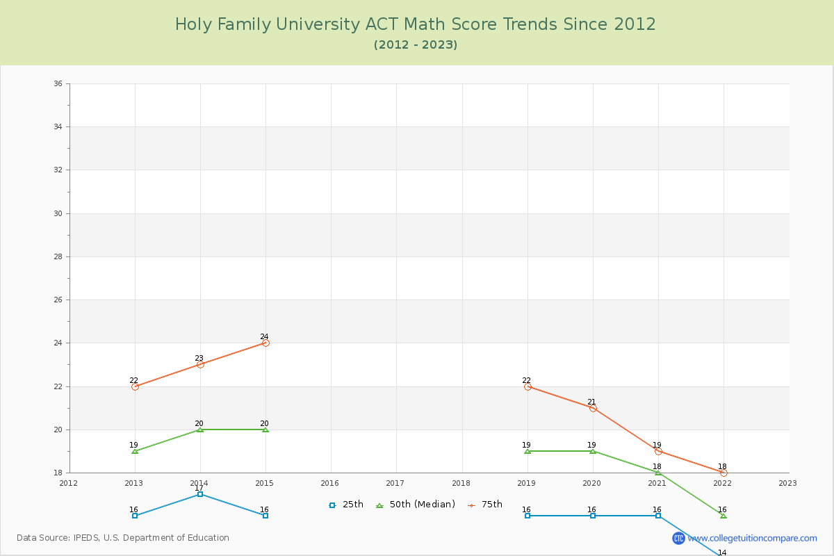 Holy Family University ACT Math Score Trends Chart