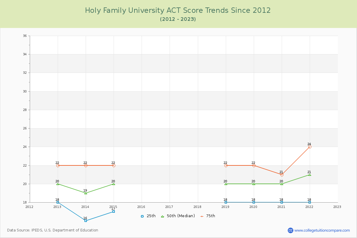Holy Family University ACT Score Trends Chart