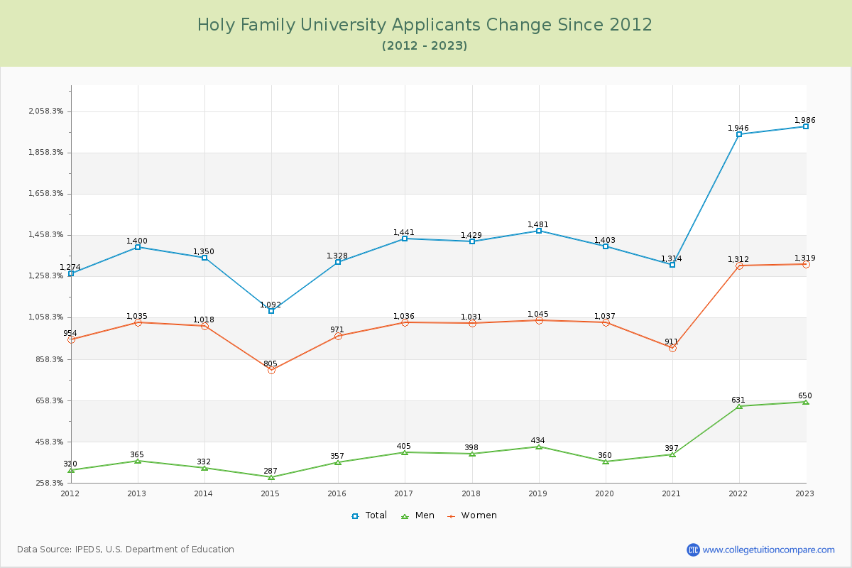 Holy Family University Number of Applicants Changes Chart