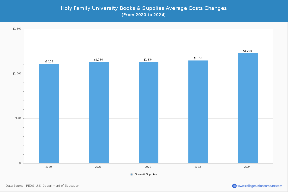 Holy Family University - Books and Supplies Costs