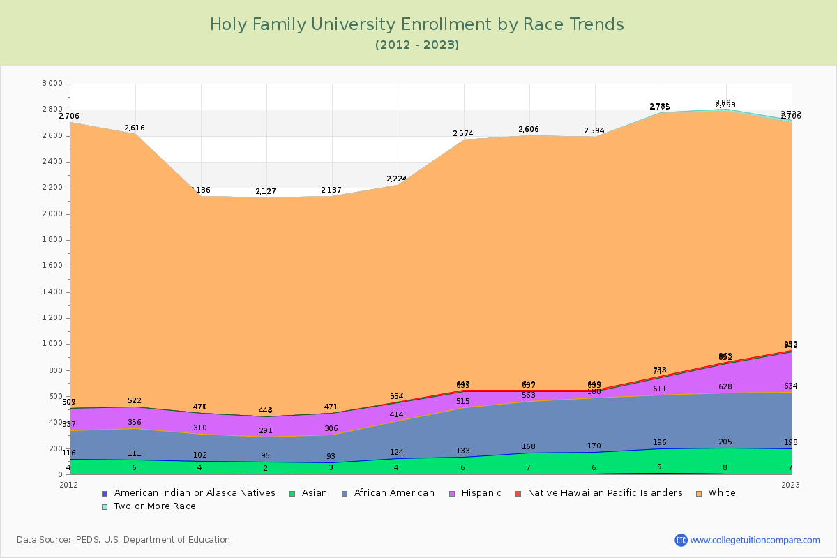 Holy Family University Enrollment by Race Trends Chart