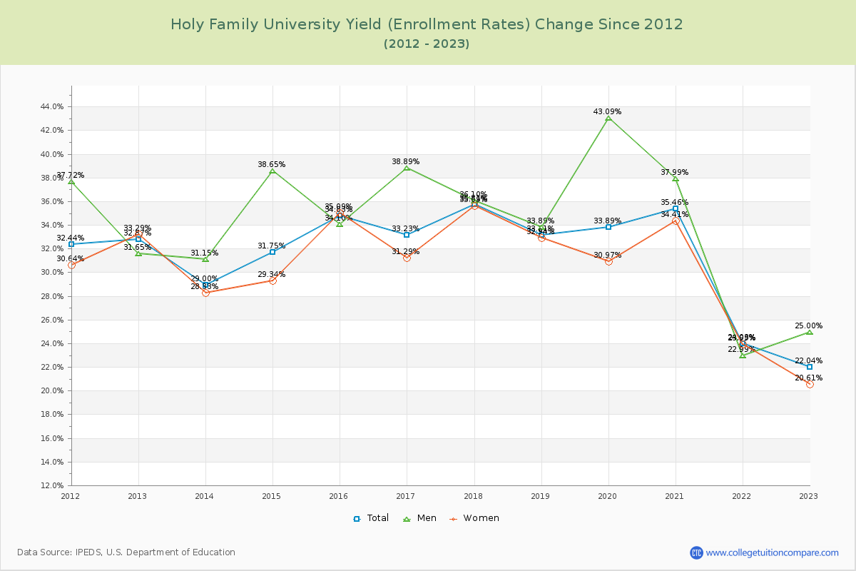 Holy Family University Yield (Enrollment Rate) Changes Chart