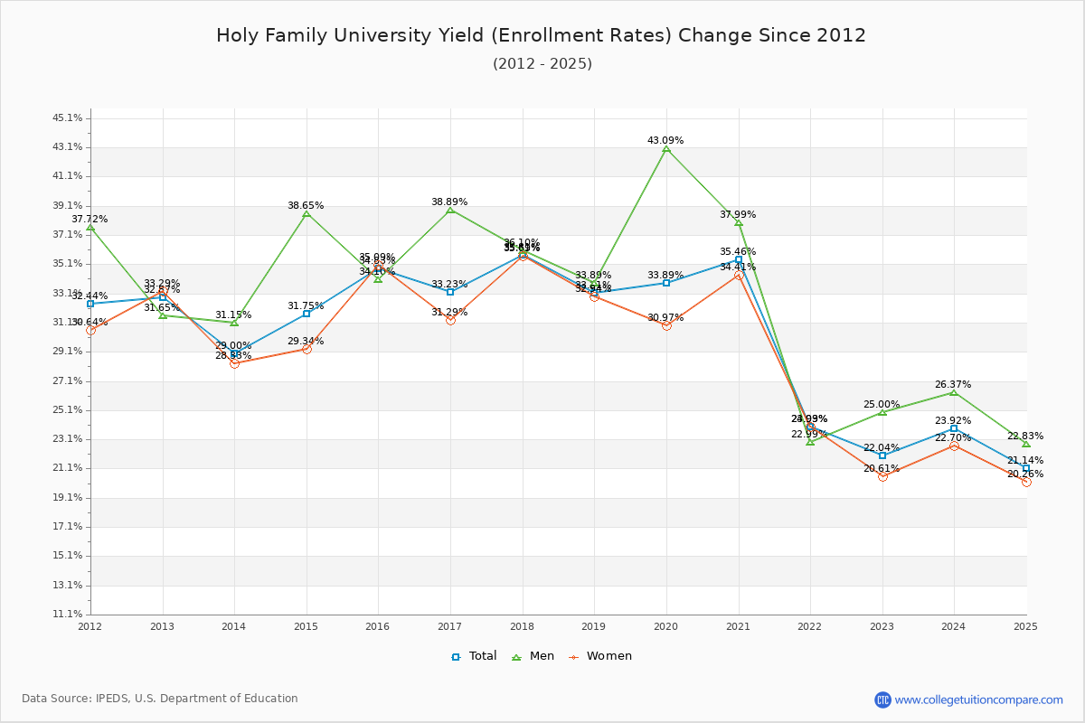 Holy Family University enrollment rate trends chart showing historical yield changes from 2015 to 2025