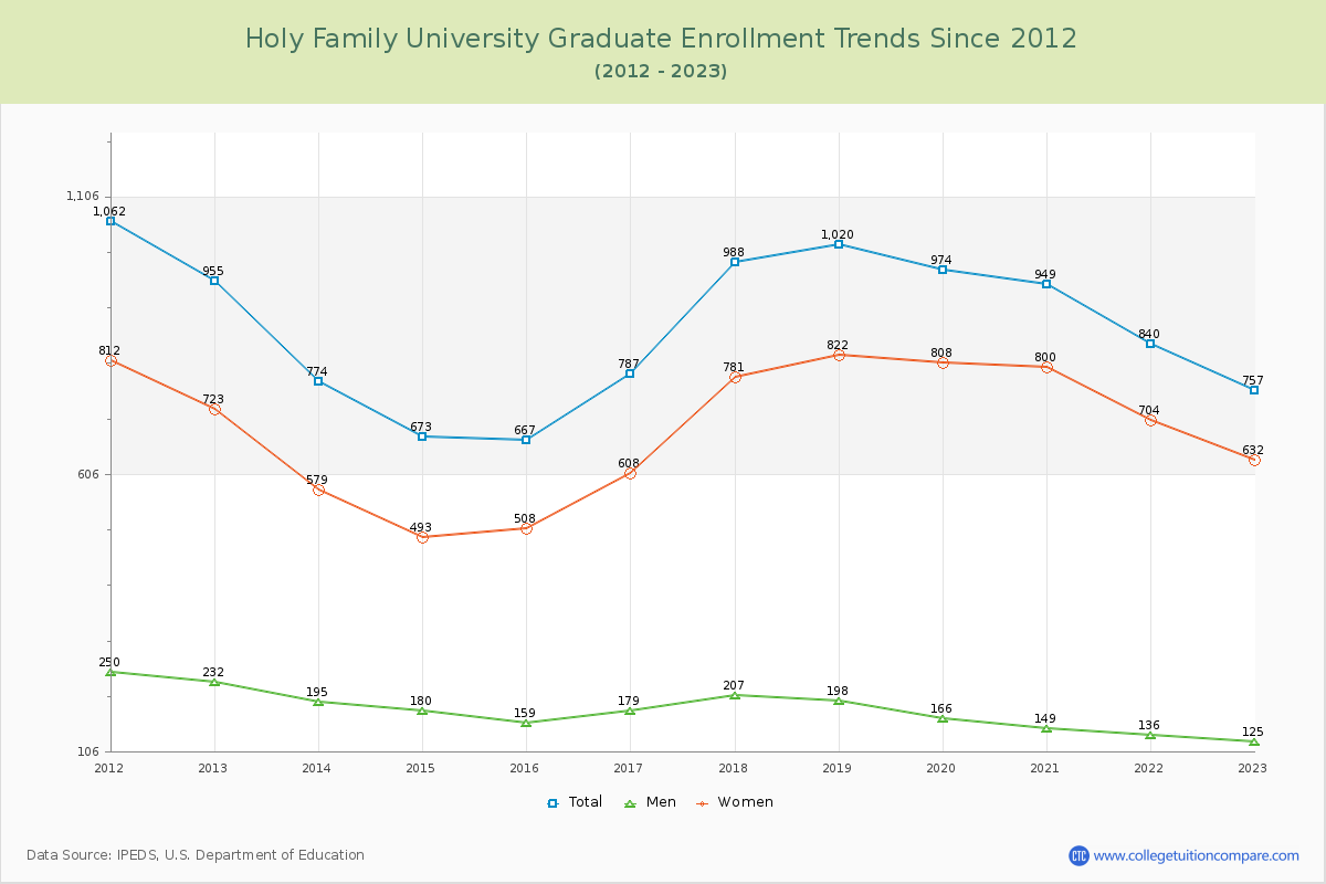 Holy Family University Graduate Enrollment Trends Chart