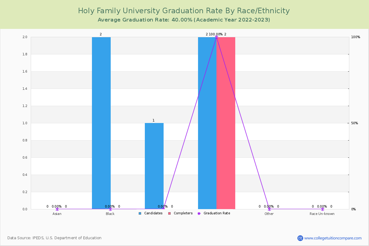 Holy Family University graduate rate by race