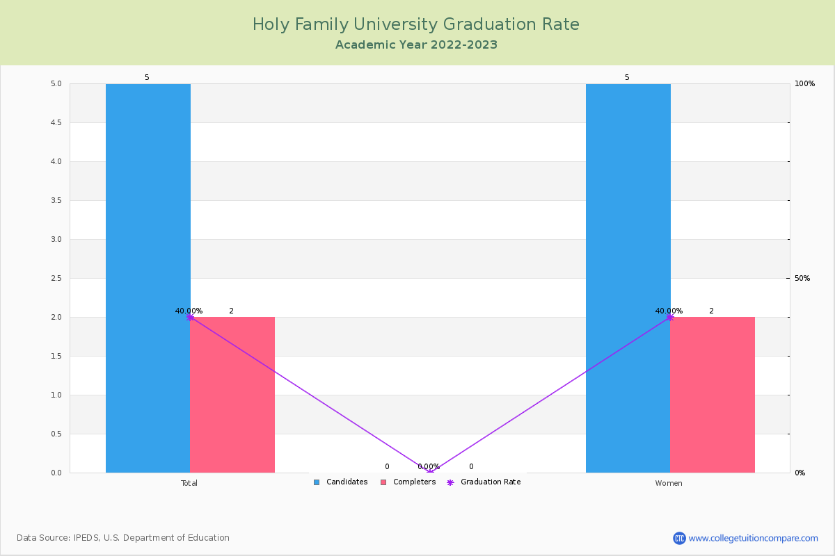 Holy Family University graduate rate