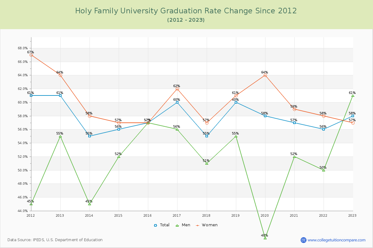 Holy Family University Graduation Rate Changes Chart