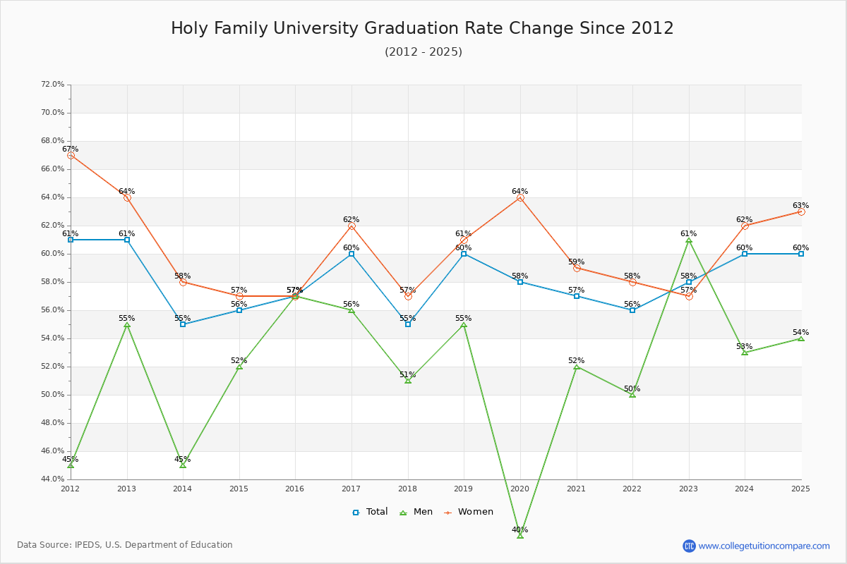Holy Family University Graduation Rate Changes Chart