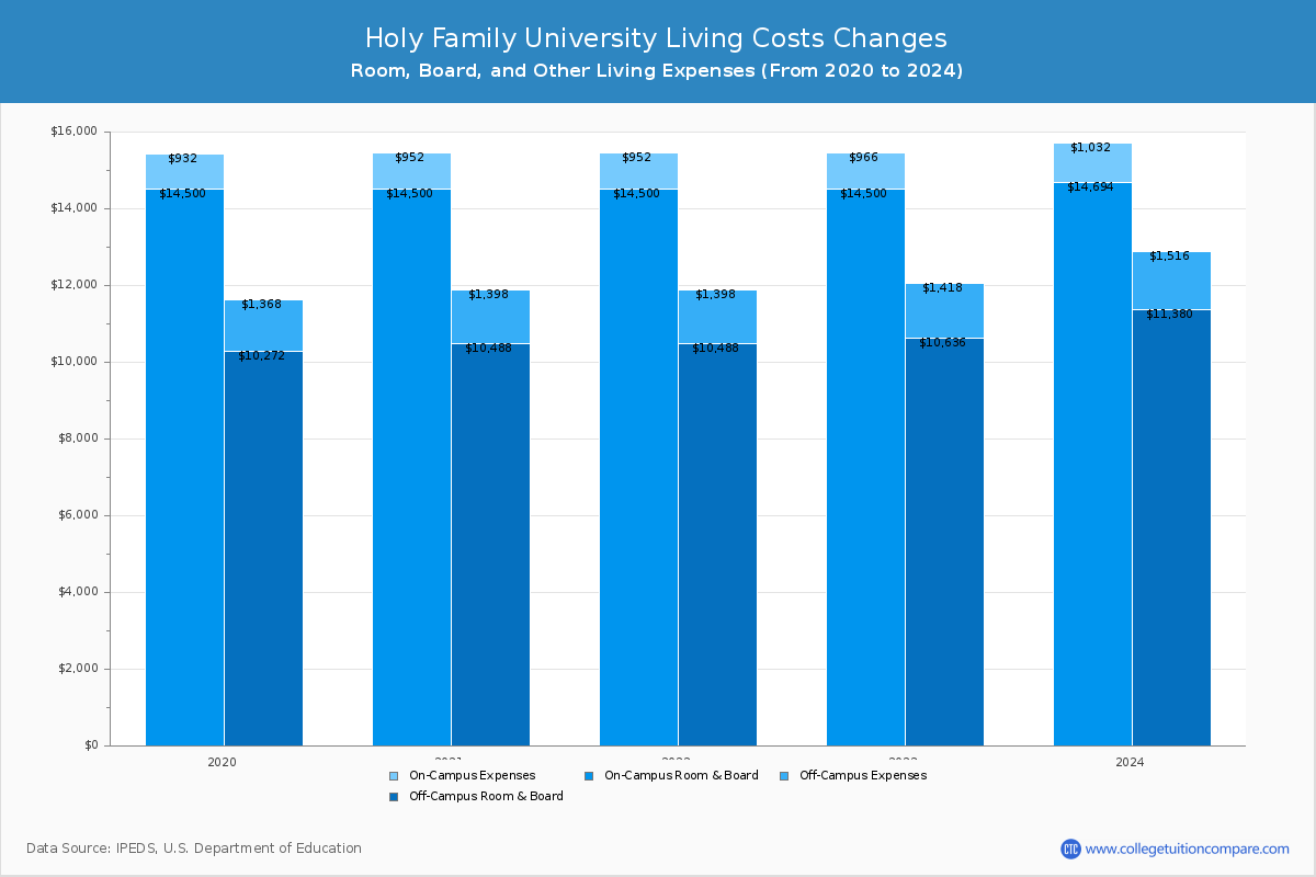 Holy Family University - Room and Board Coost Chart