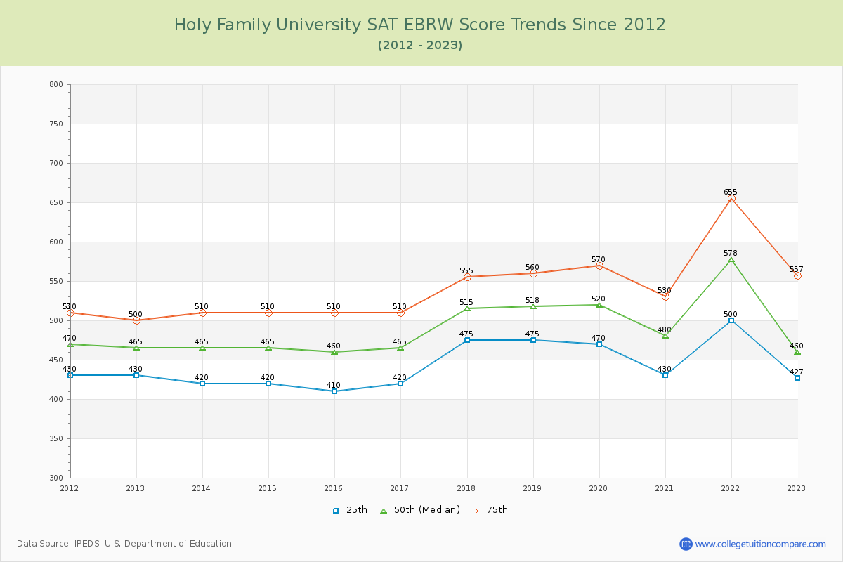 Holy Family University SAT EBRW (Evidence-Based Reading and Writing) Trends Chart