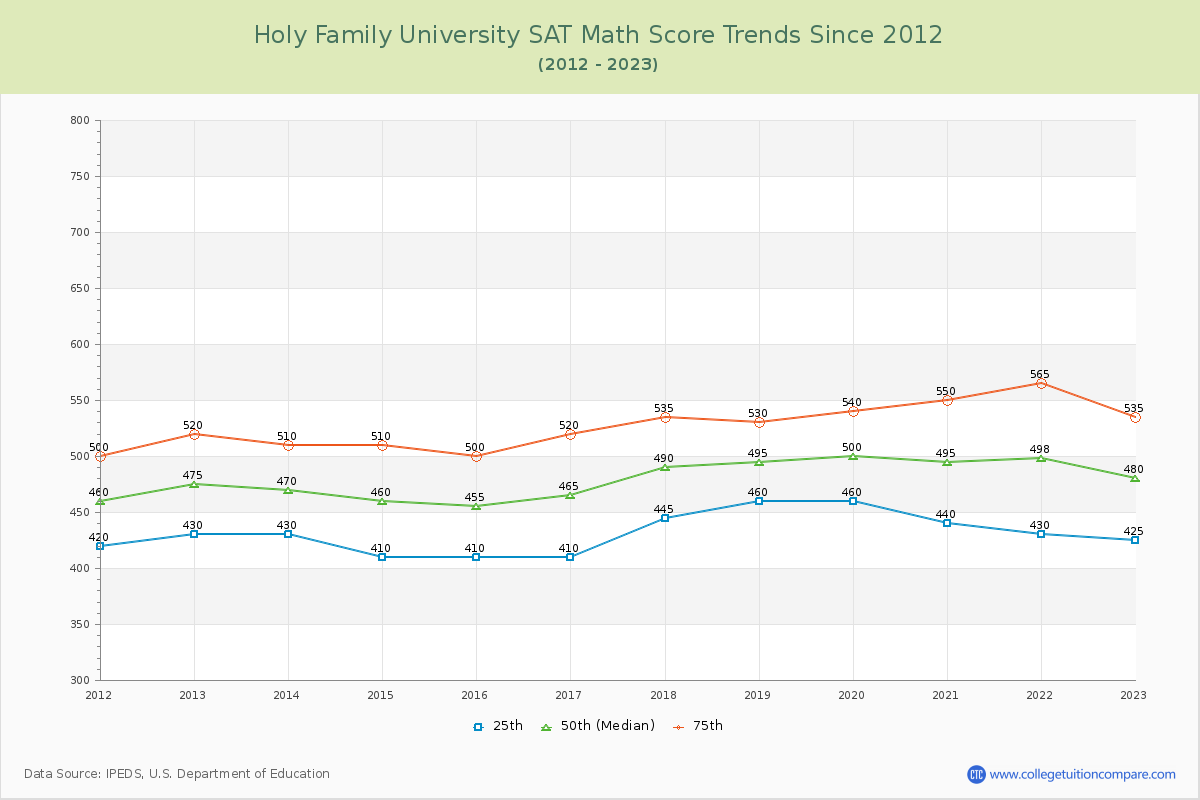 Holy Family University SAT Math Score Trends Chart