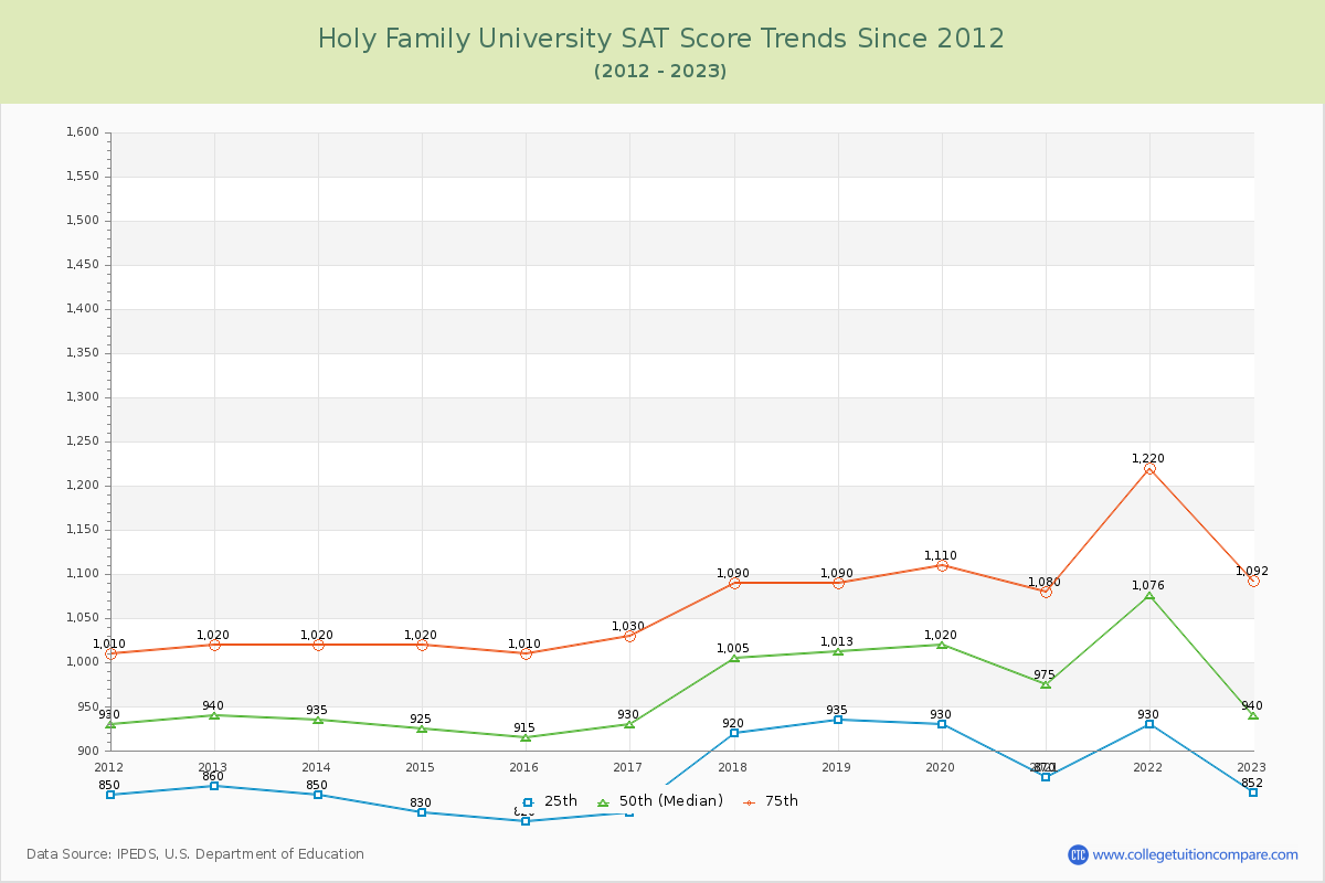 Holy Family University SAT Score Trends Chart