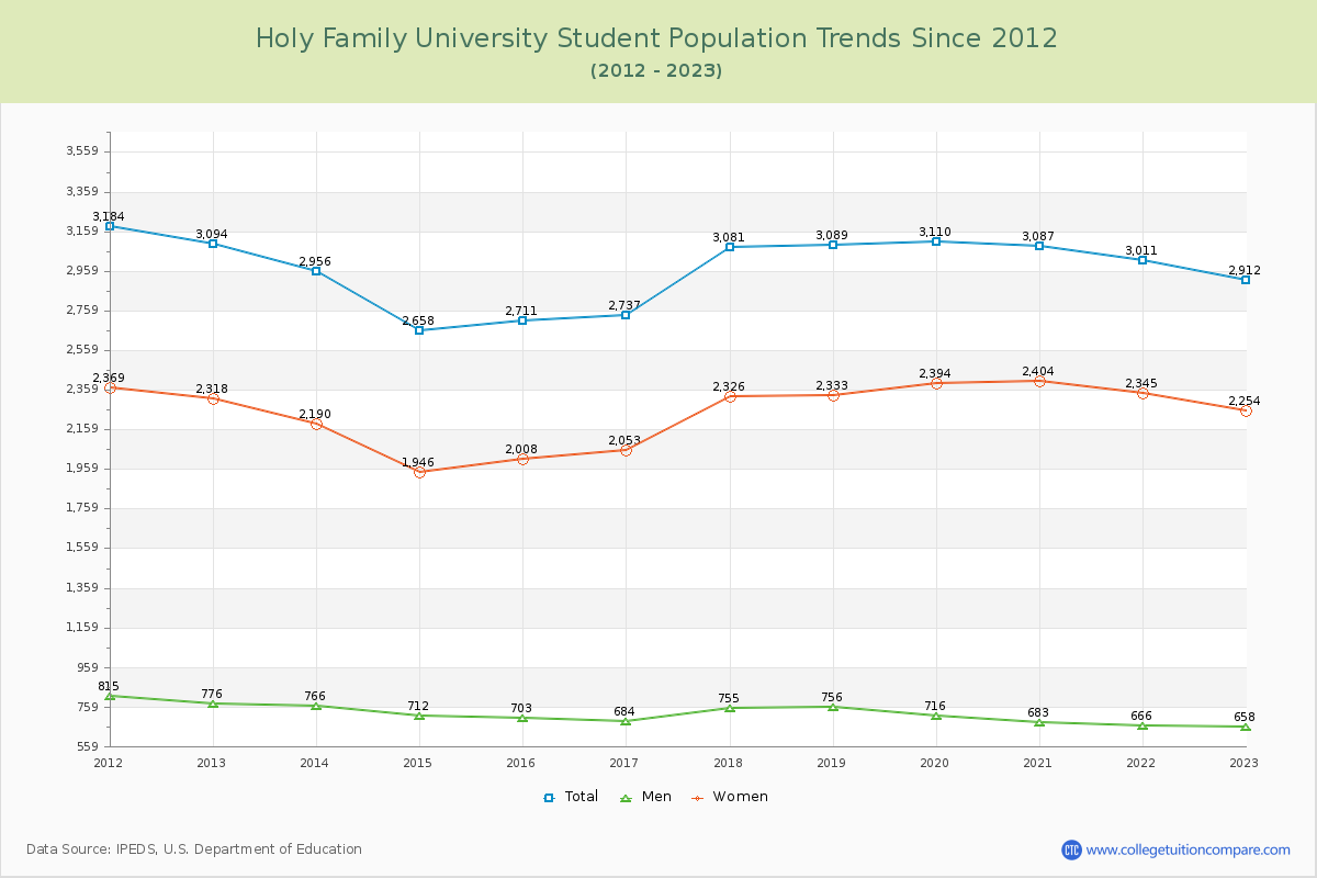 Holy Family University Enrollment Trends Chart
