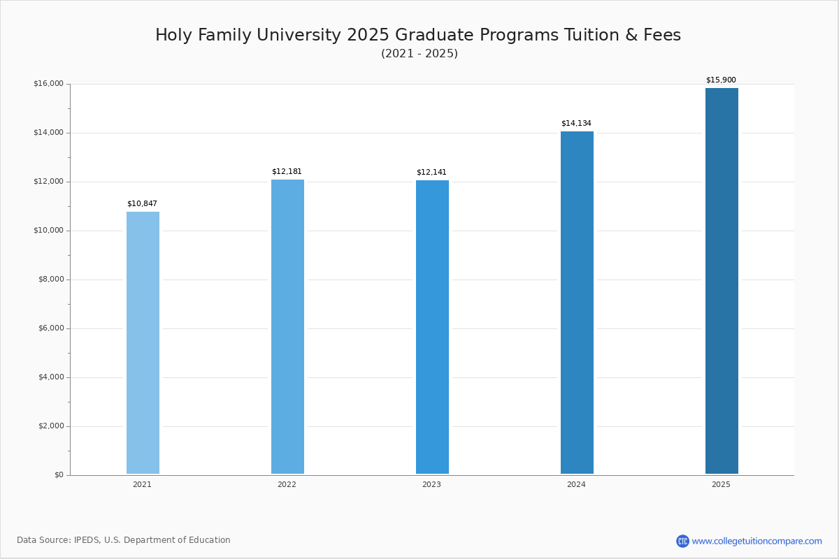 Holy Family University Tuition & Fees, Net Price