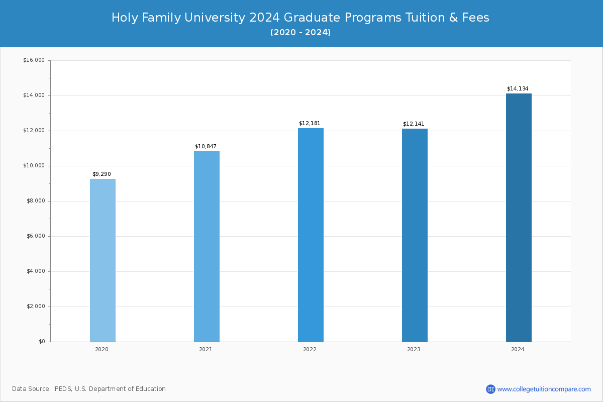Holy Family University - Graduate Tuition Chart