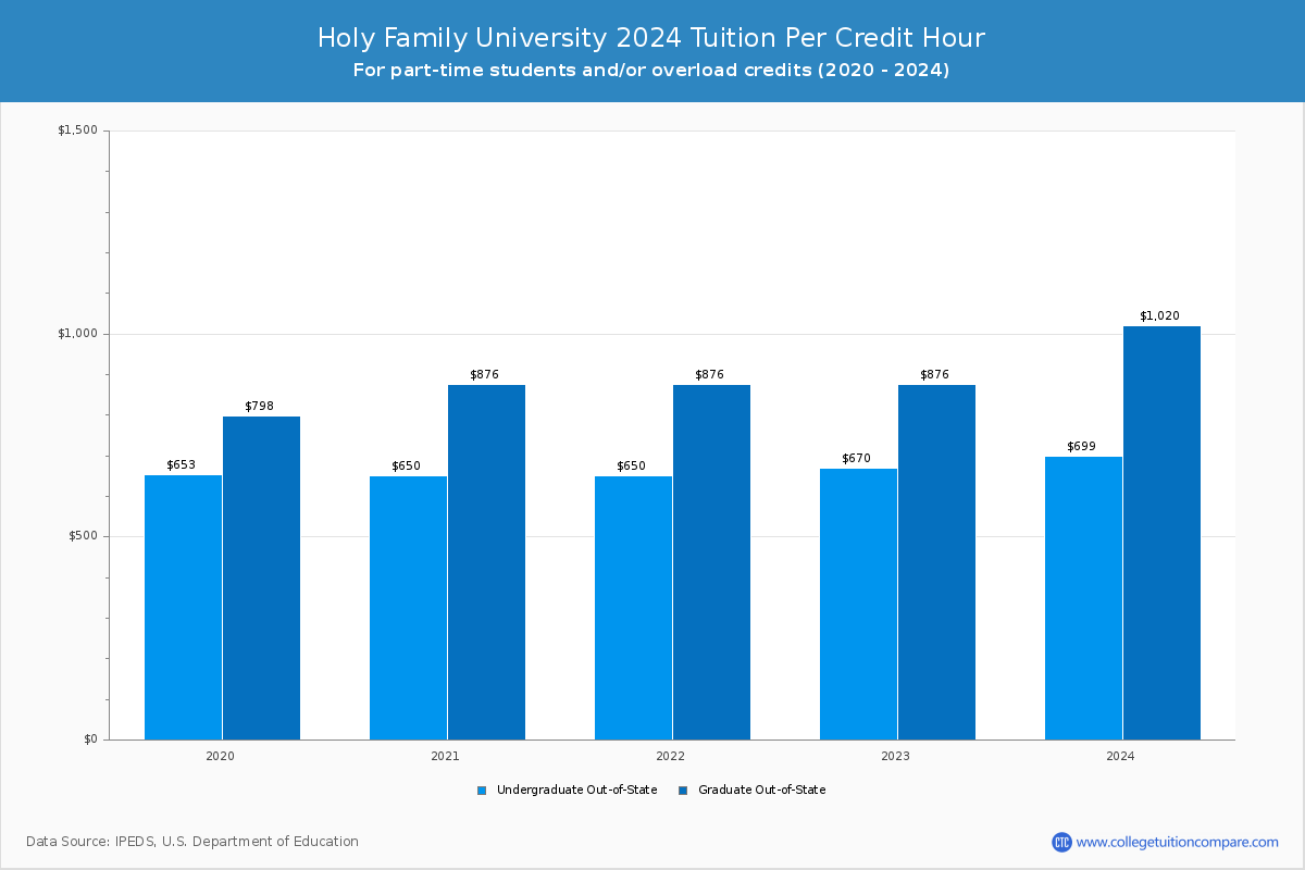 Holy Family University - Tuition per Credit Hour