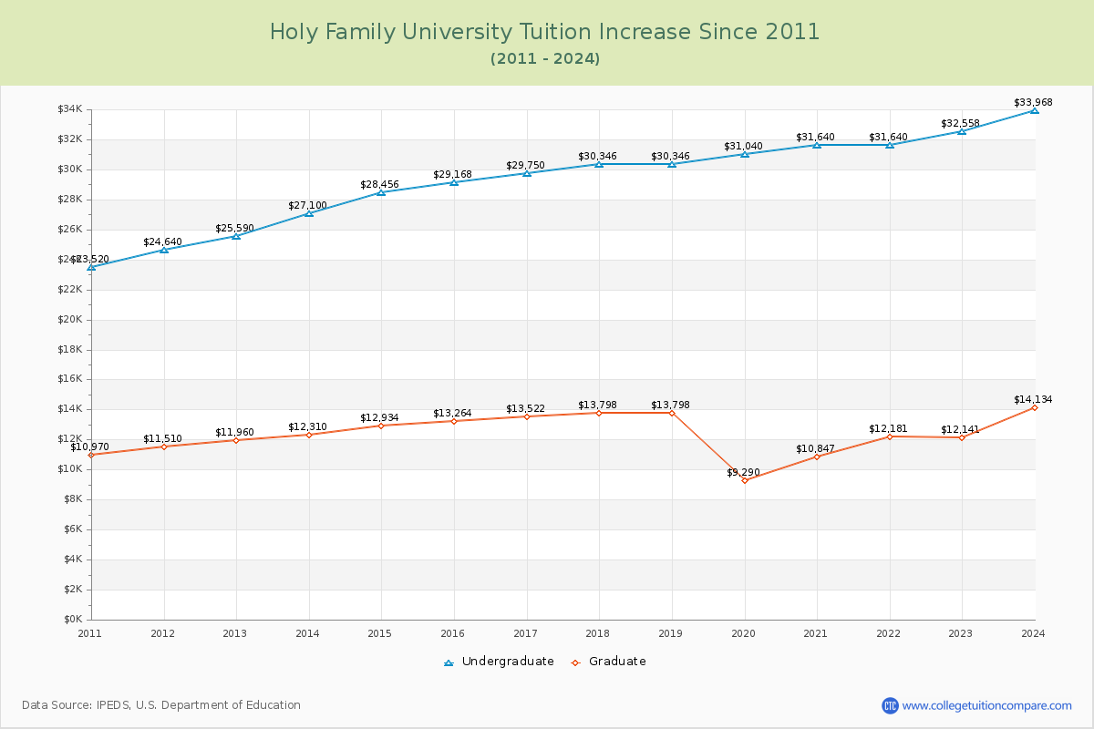 Holy Family University Tuition & Fees Changes Chart