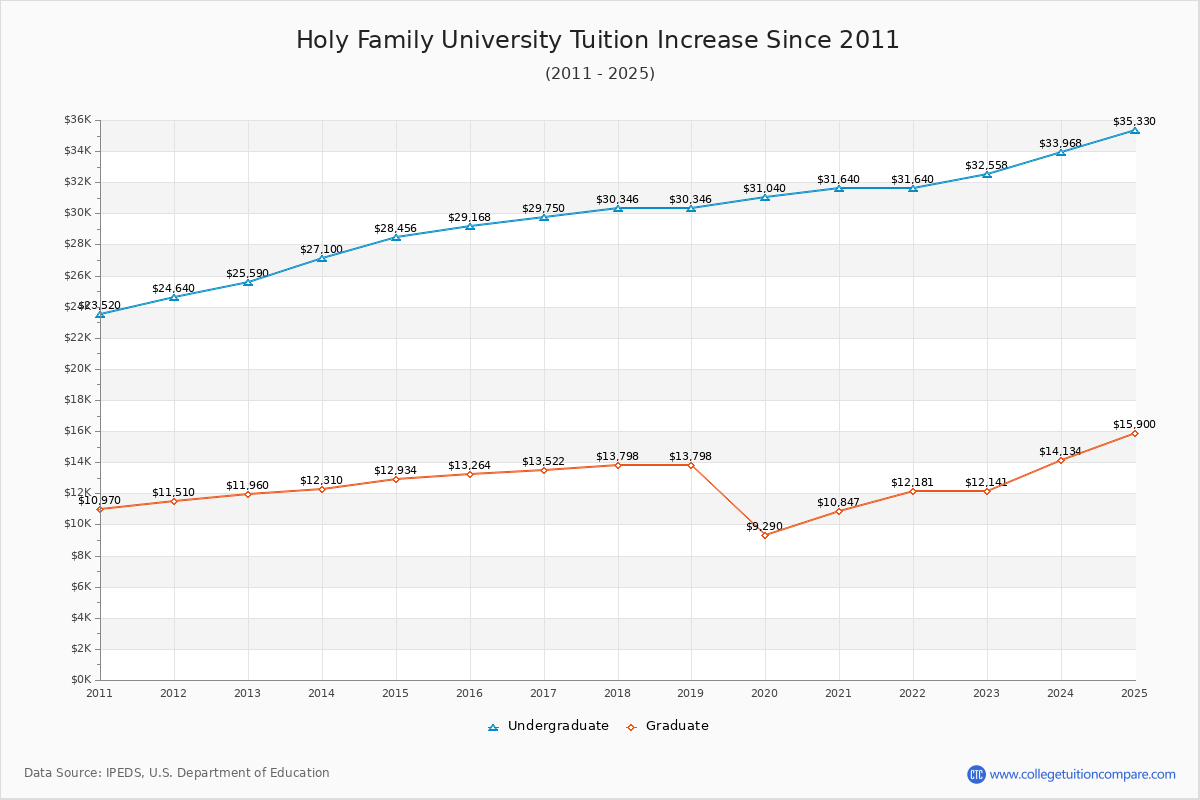 Holy Family University Tuition & Fees Changes Chart