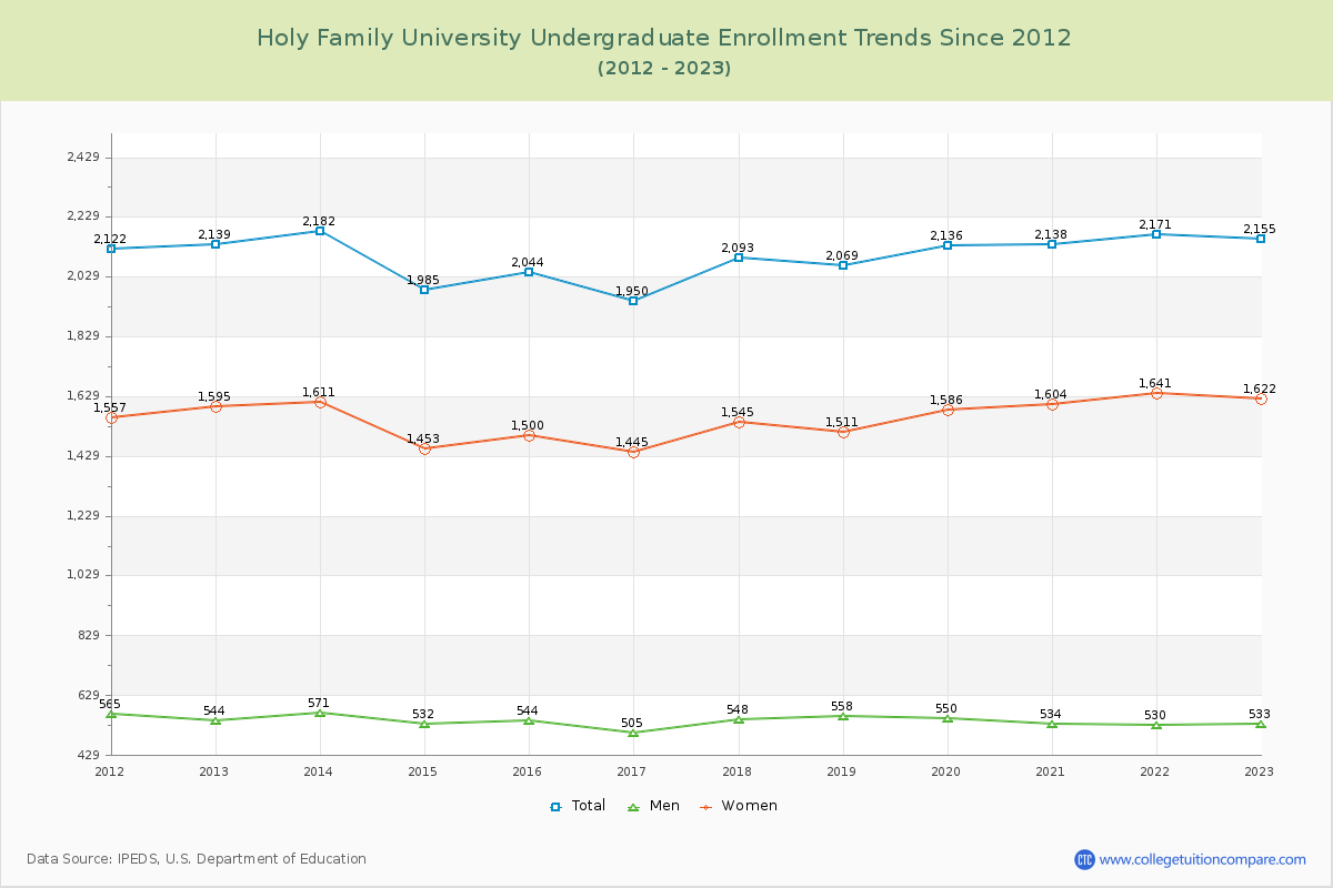 Holy Family University Undergraduate Enrollment Trends Chart