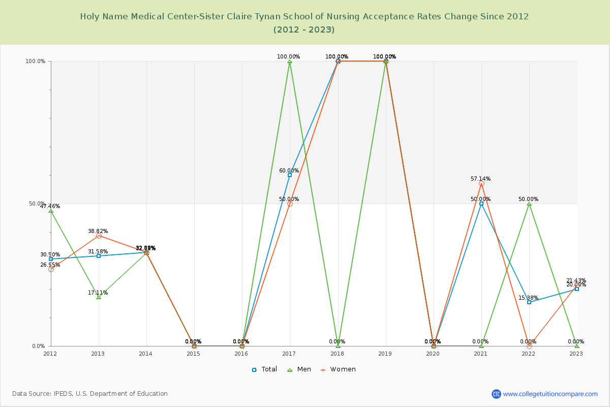 Holy Name Medical Center-Sister Claire Tynan School of Nursing Acceptance Rate Changes Chart