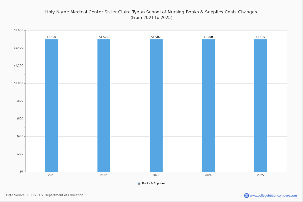 Holy Name Medical Center Sister Claire Tynan School Of Nursing Tuition Fees Net Price