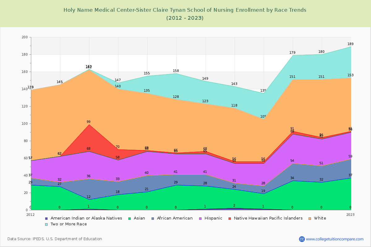 Holy Name Medical Center-Sister Claire Tynan School of Nursing Enrollment by Race Trends Chart