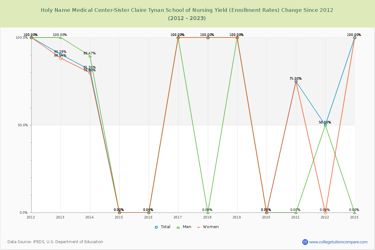 Holy Name Medical Center-Sister Claire Tynan School of Nursing Yield (Enrollment Rate) Changes Chart