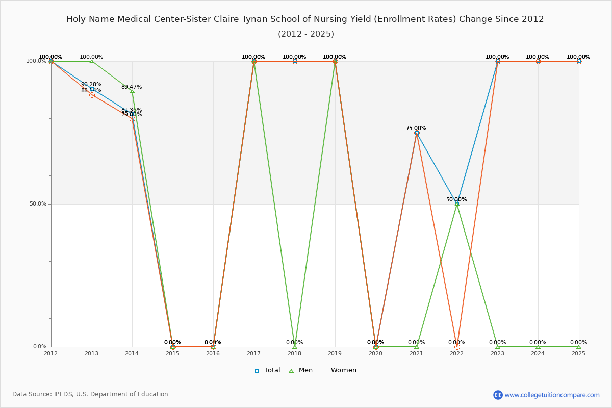 Holy Name Medical Center-Sister Claire Tynan School of Nursing enrollment rate trends chart showing historical yield changes from 2016 to 2025