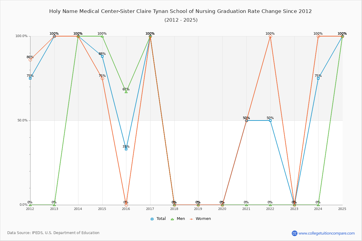 Holy Name Medical Center-Sister Claire Tynan School of Nursing Graduation Rate Changes Chart