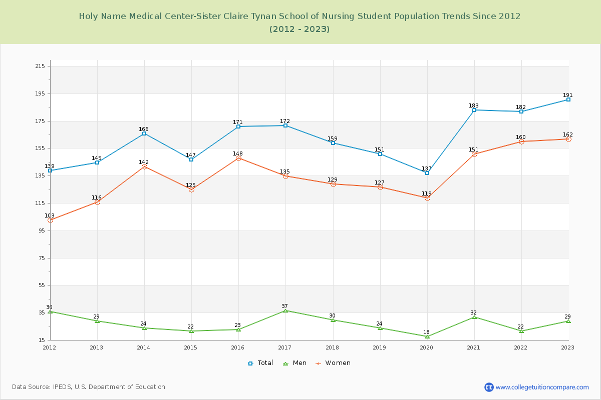 Holy Name Medical Center-Sister Claire Tynan School of Nursing Enrollment Trends Chart