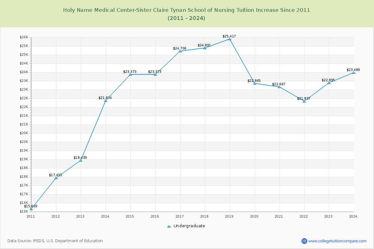 Holy Name Medical Center-Sister Claire Tynan School of Nursing Tuition & Fees Changes Chart