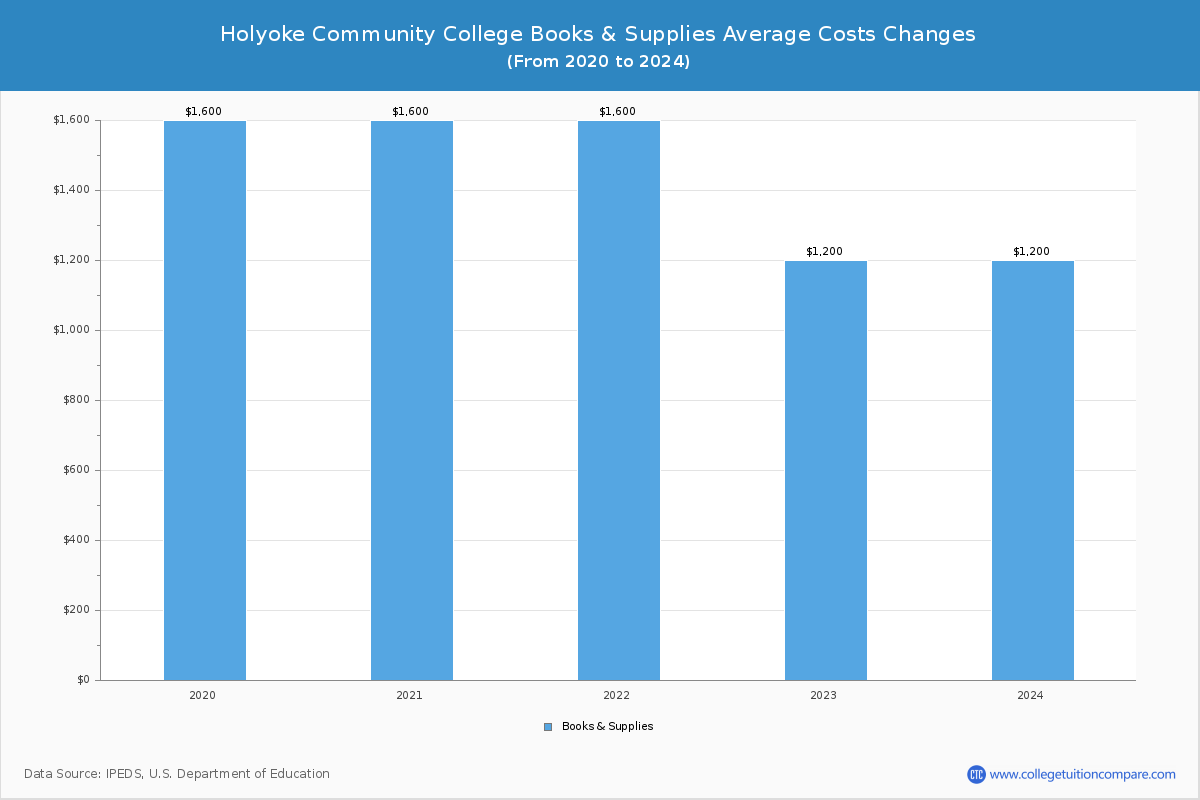 Holyoke Community College - Books and Supplies Costs