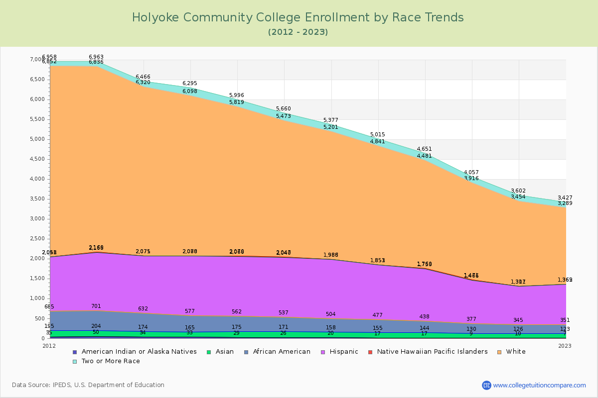 Holyoke Community College Enrollment by Race Trends Chart