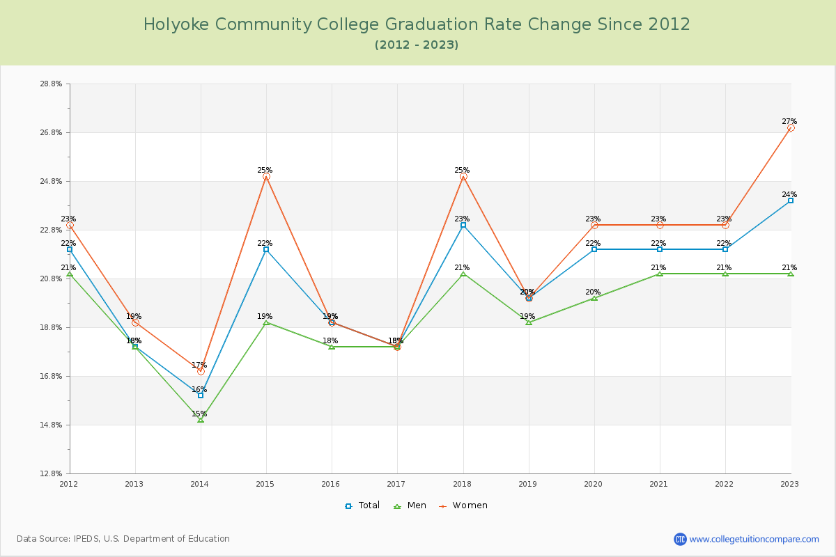 Holyoke Community College Graduation Rate Changes Chart