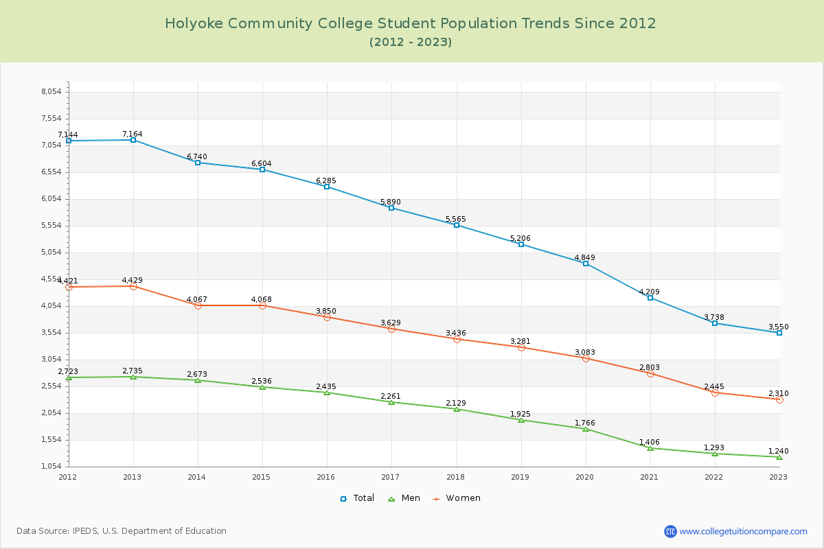 Holyoke Community College Enrollment Trends Chart
