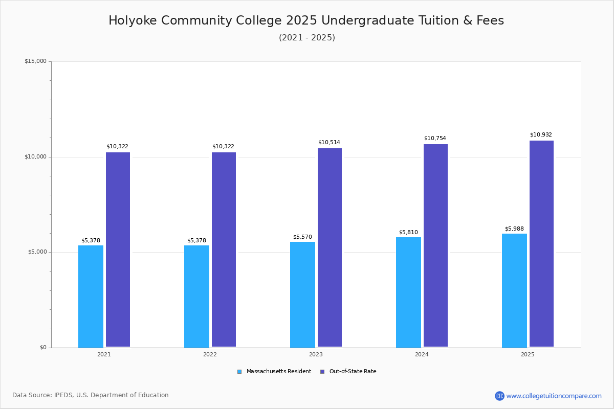 Holyoke Community College Tuition Fees Net Price