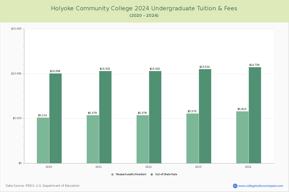 Holyoke Community College - Undergraduate Tuition Chart