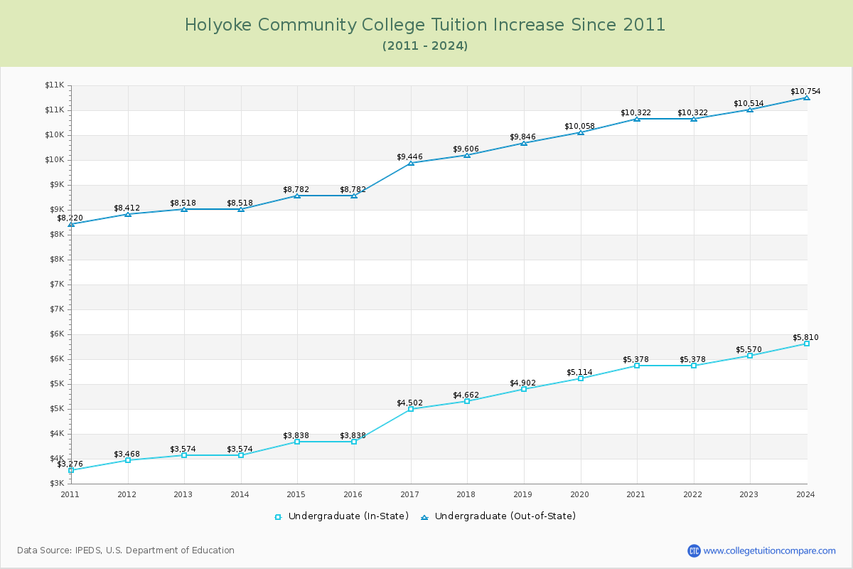 Holyoke Community College Tuition & Fees Changes Chart