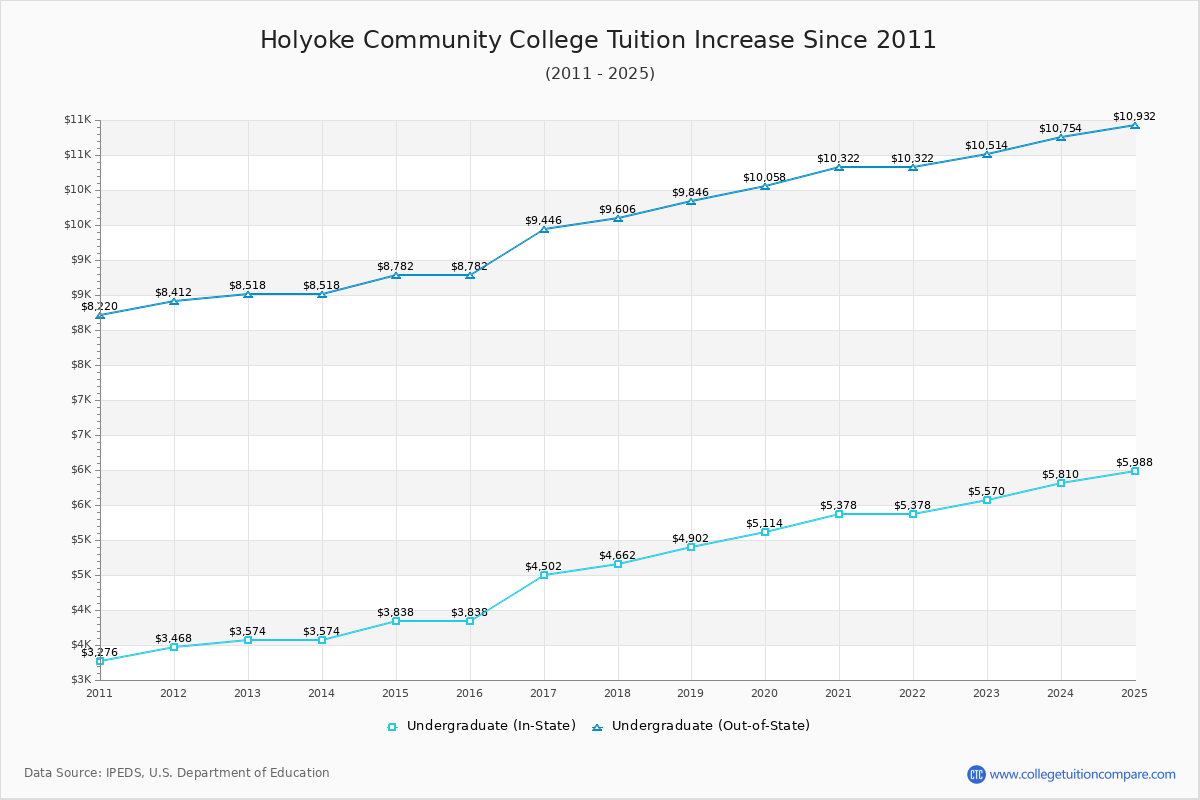 Holyoke Community College Tuition & Fees Changes Chart